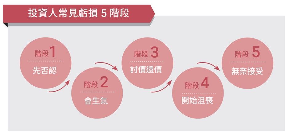 投資人常見虧損5階段。（圖／金尉提供）