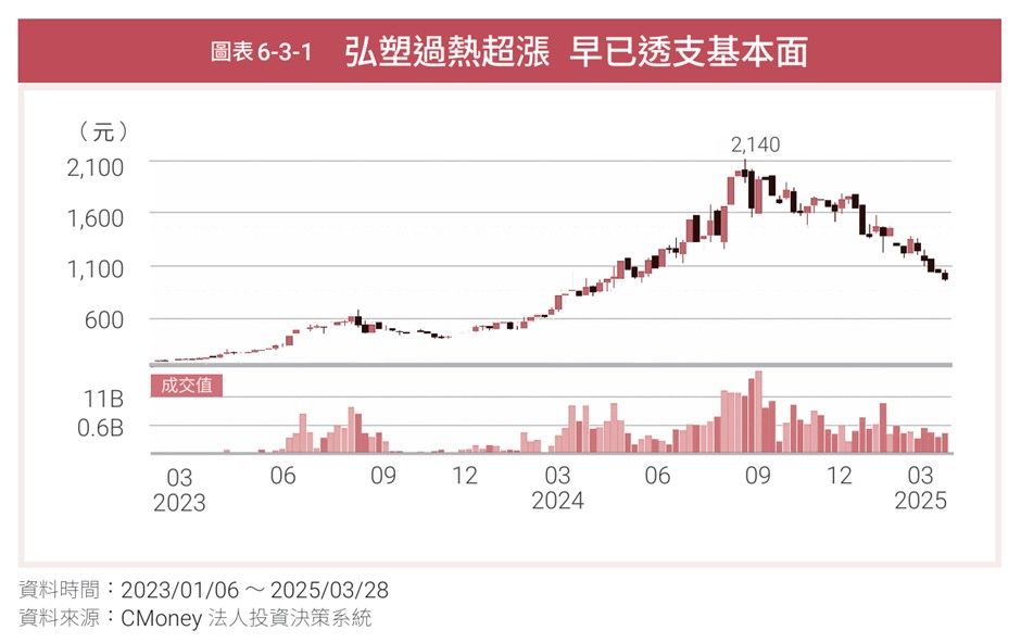弘塑過熱超漲。（圖／金尉提供）