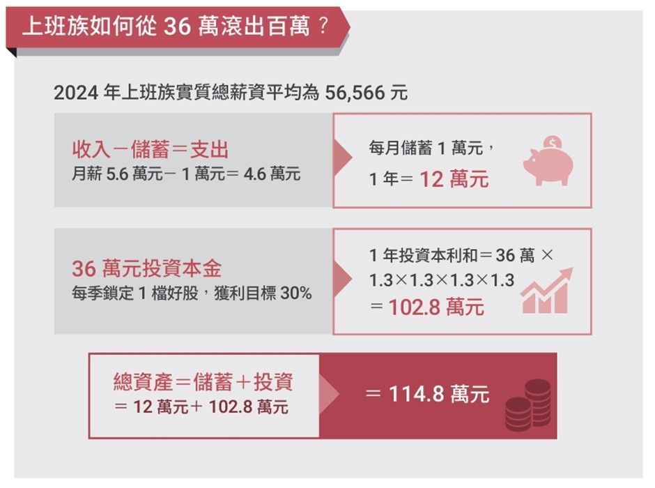 上班族如何從36萬滾出百萬。（圖／金尉提供）