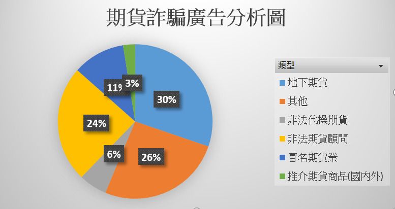 期貨詐騙廣告分析圖。（期交所提供）