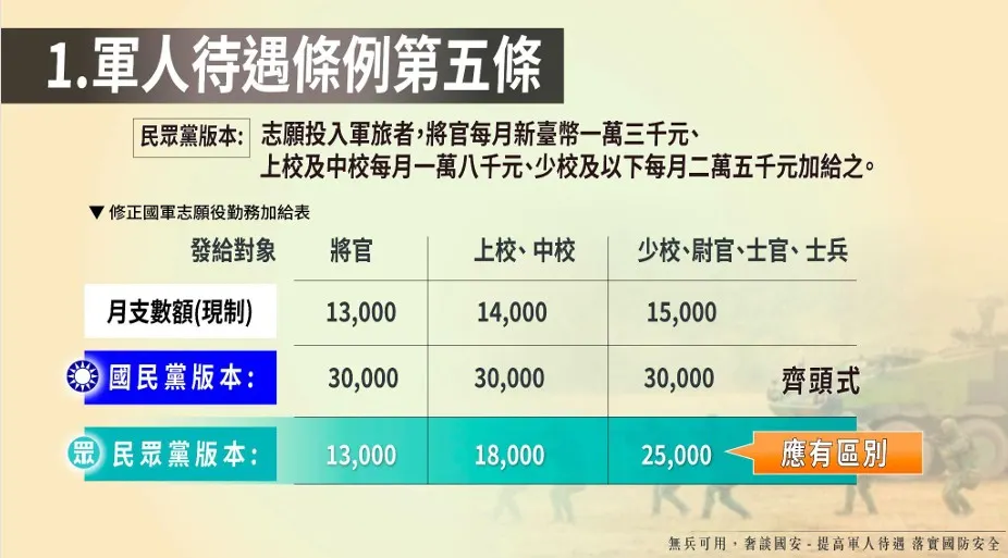 《軍人待遇條例》修正草案。（民眾黨提供）
