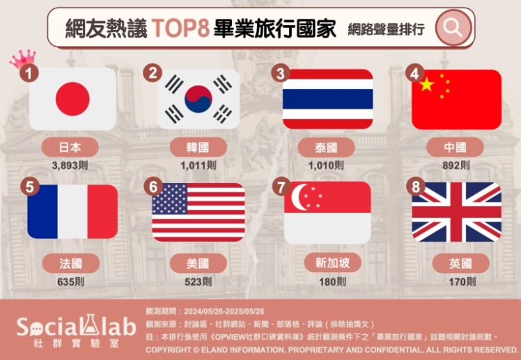 網友熱議TOP8畢業旅行國家。（圖／social lab社群實驗室提供）