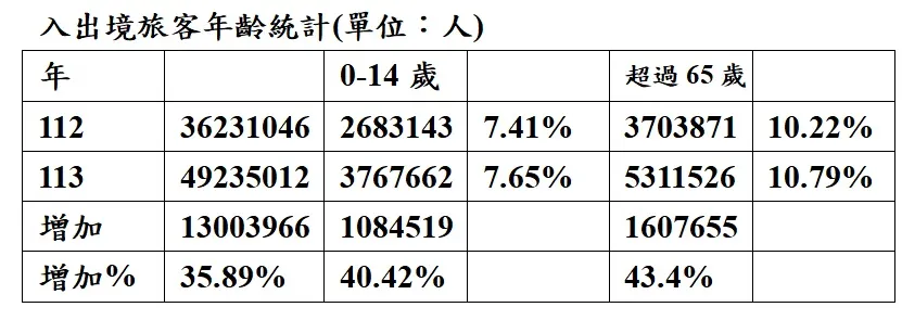 圖三入出境旅客年齡統計