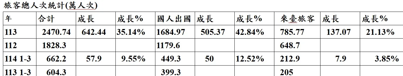 圖二旅客總人次統計