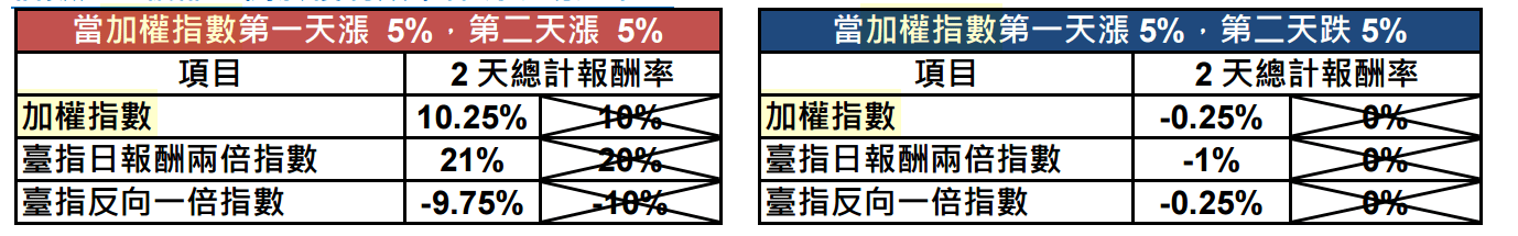 資料來源：國泰投信
