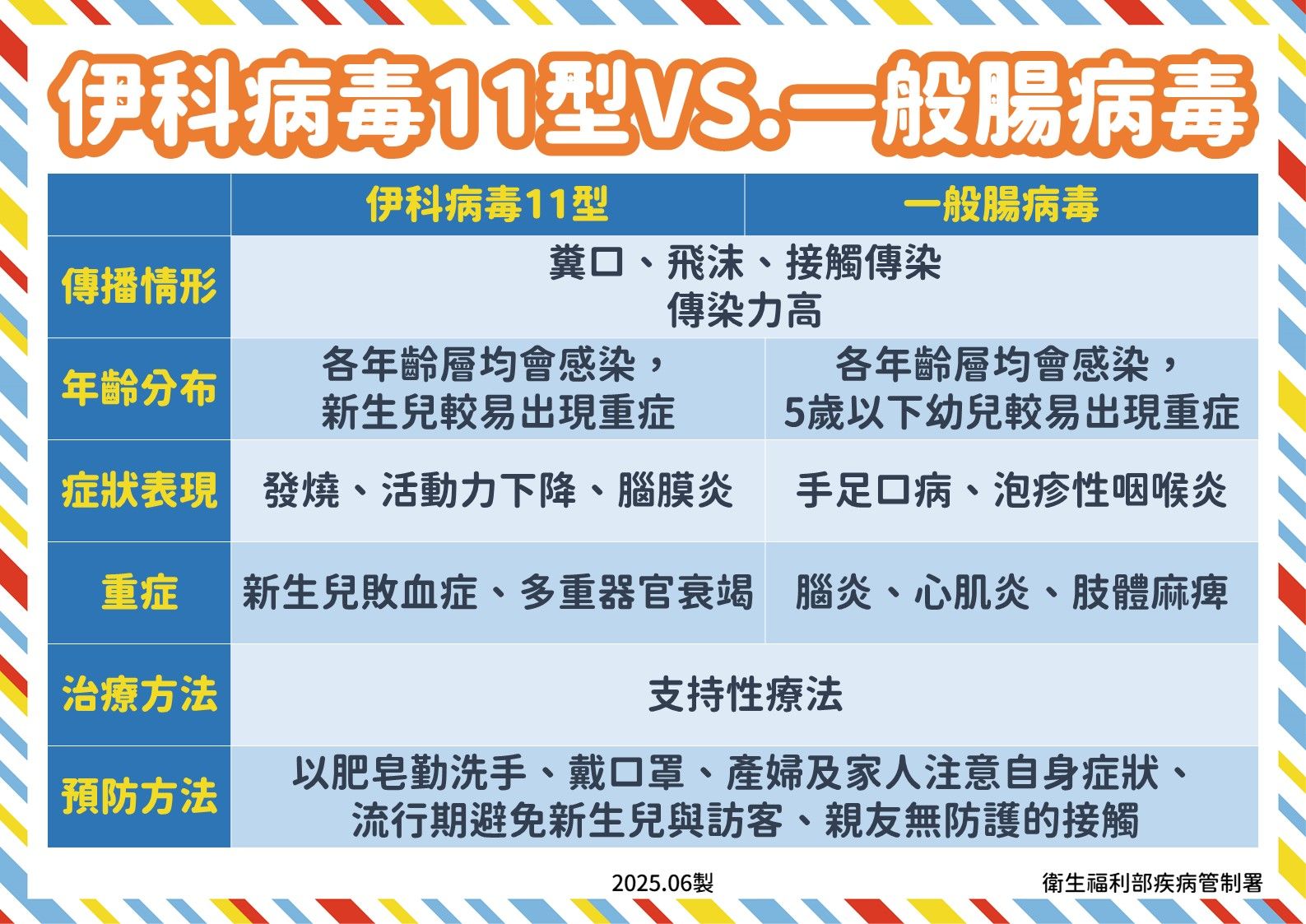 20250610-伊科病毒11型VS.一般腸病毒。（疾管署提供）