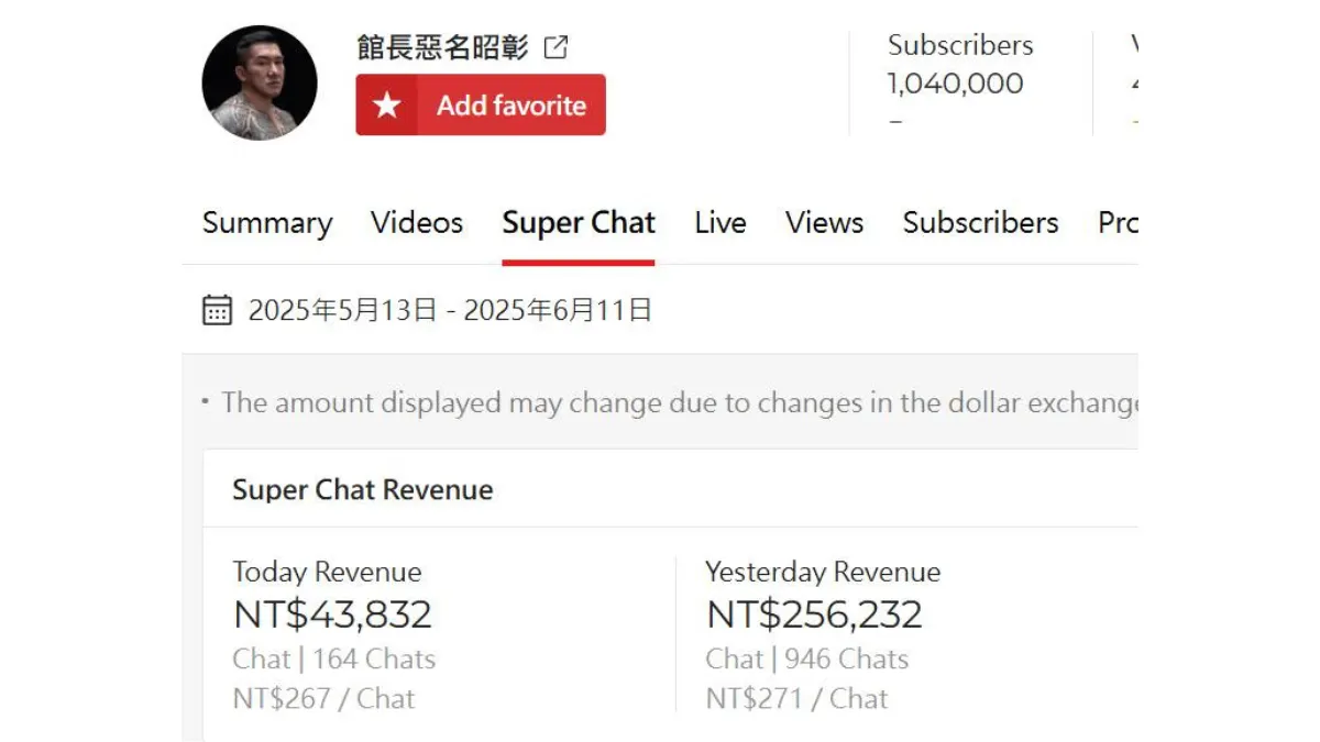 媒體人黃揚明發布數據指出，館長10日頻道直播最高有26.9萬人同時上線。（圖／翻攝自黃揚明臉書）