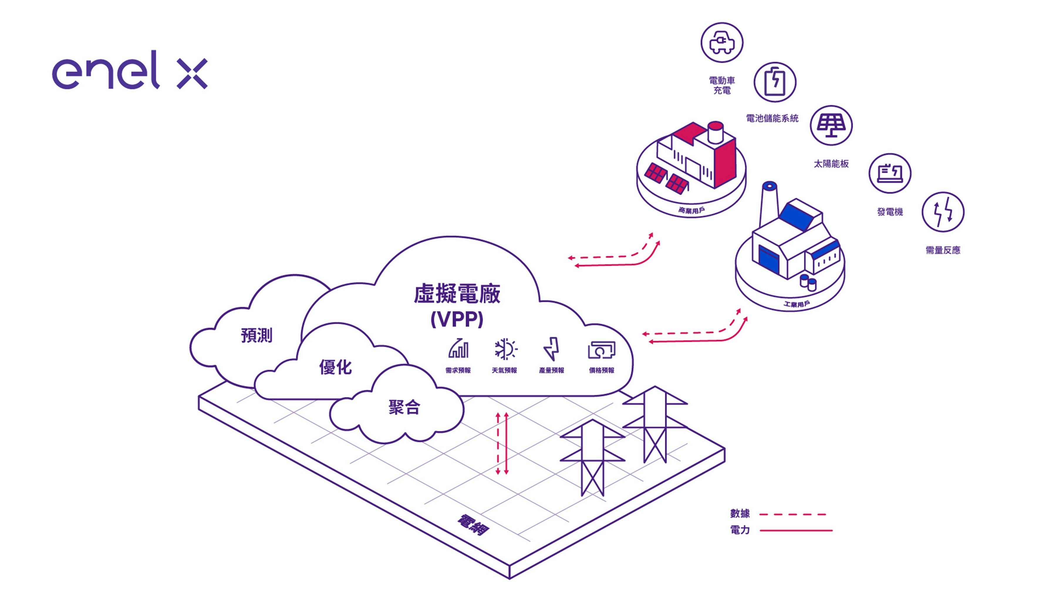 義電智慧能源虛擬電廠示意圖(圖：義電提供)