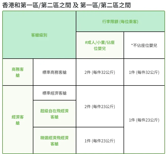 新制托運行李一覽表（資料圖／取自Q Lifestyle）