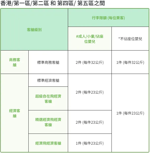  新制托運行李一覽表（資料圖／取自Q Lifestyle）