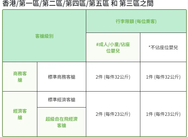  新制托運行李一覽表（資料圖／取自Q Lifestyle）