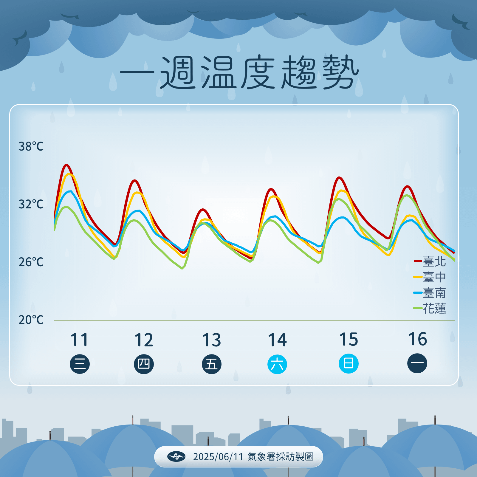 一周溫度趨勢。（圖／中央氣象署提供）