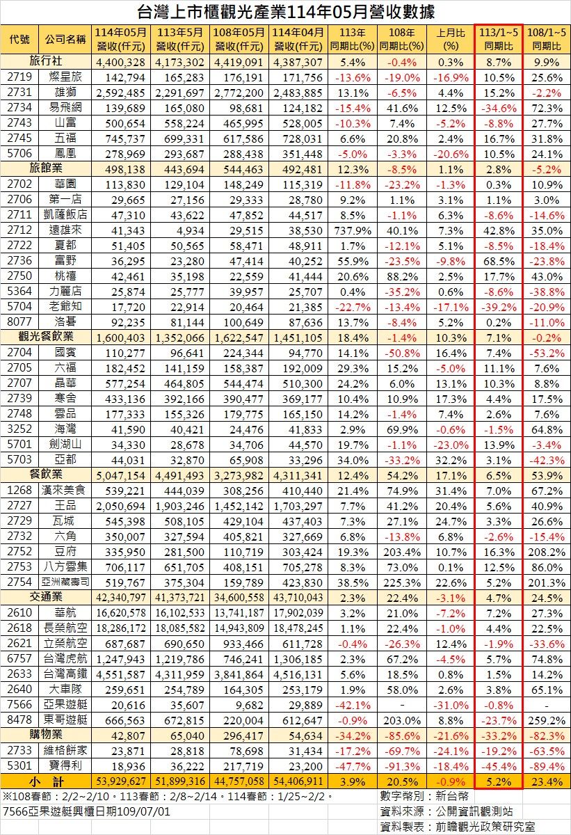 觀光產業114年4月營收數據。（圖／黃正聰提供）