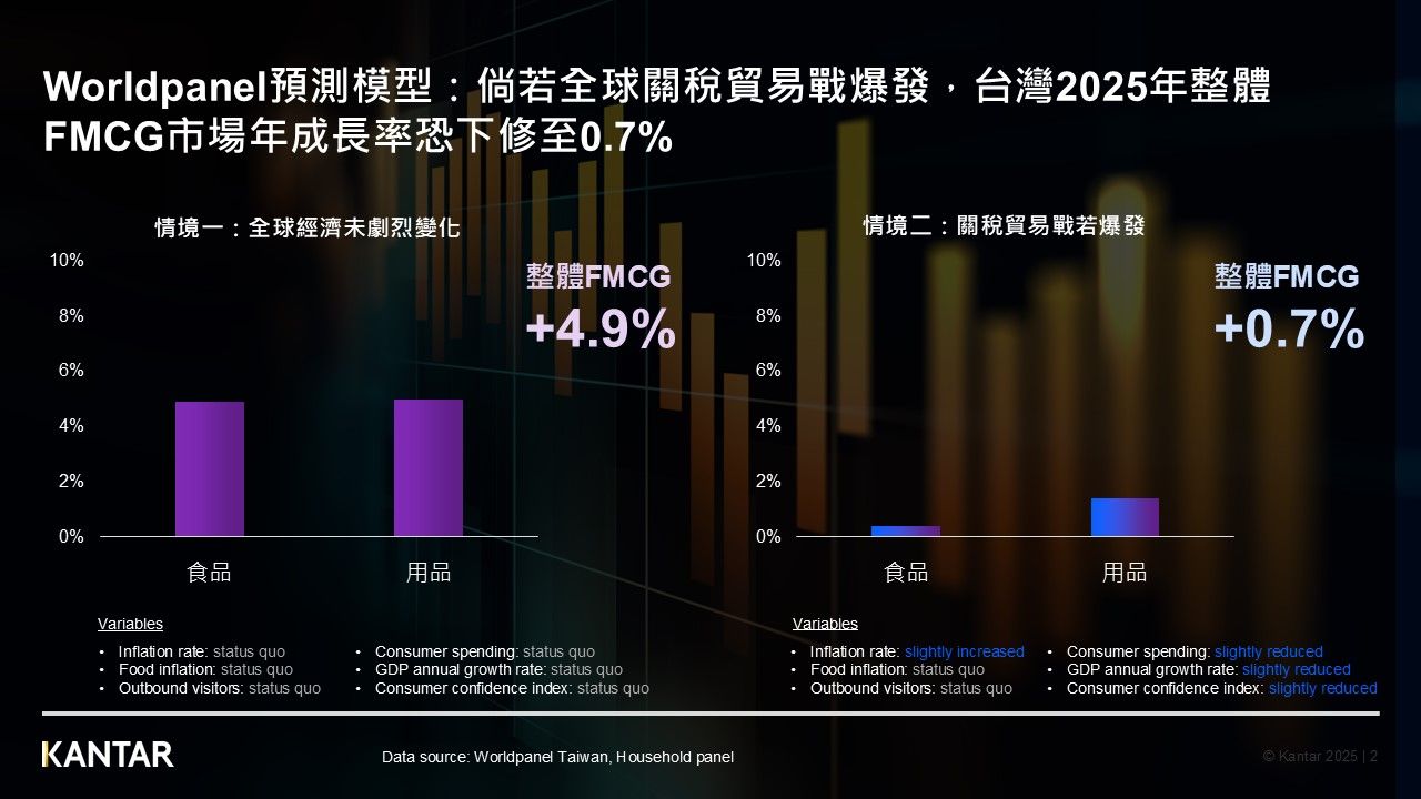 根據Worldpanel預測模型，分析在關稅戰情況下台灣FMCG市場表現。（圖／KANTAR凱度消費者指數提供）