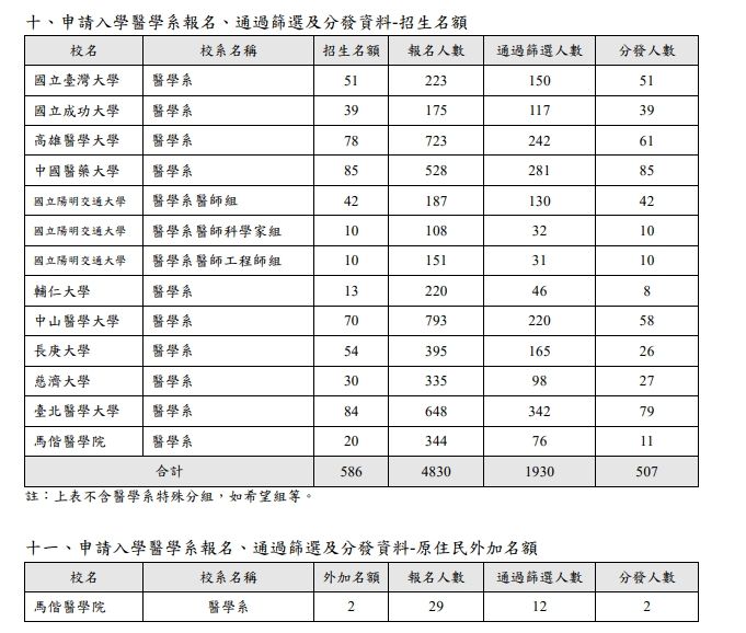 申請入學醫學系分發資料。(圖／擷取自甄選會)