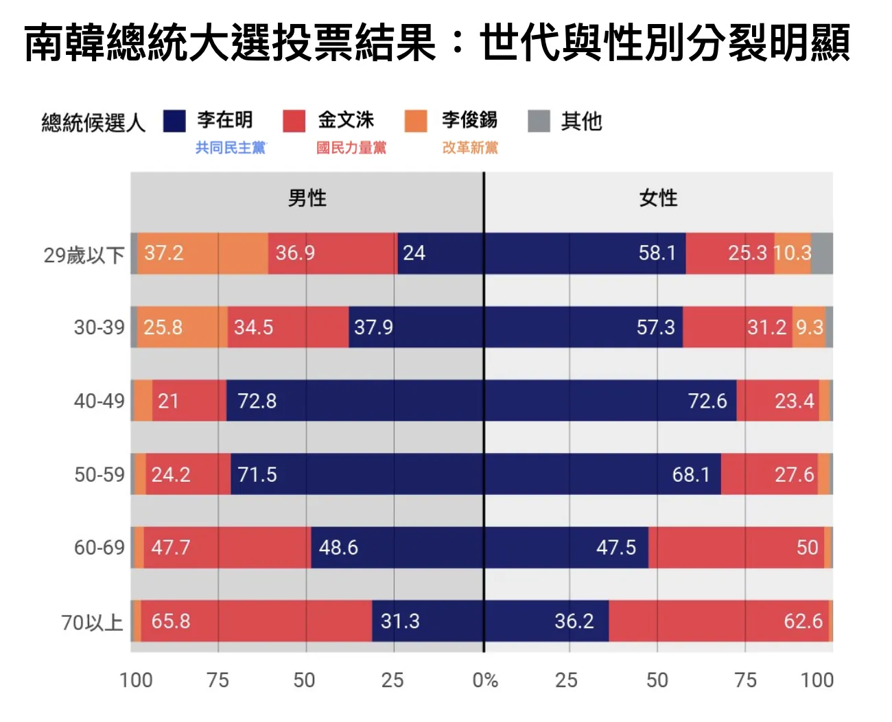 南韓2025總統大選出口民調顯示，世代與性別的投票狀況分裂明顯。（資料來源：KBS、MBC、SBS）