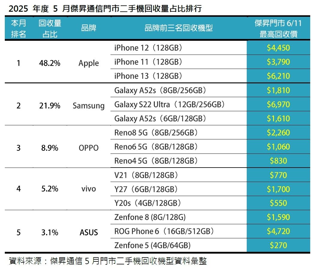 2025年度5月傑昇通信門市二手機回收量占比排行（圖／傑昇通信提供）