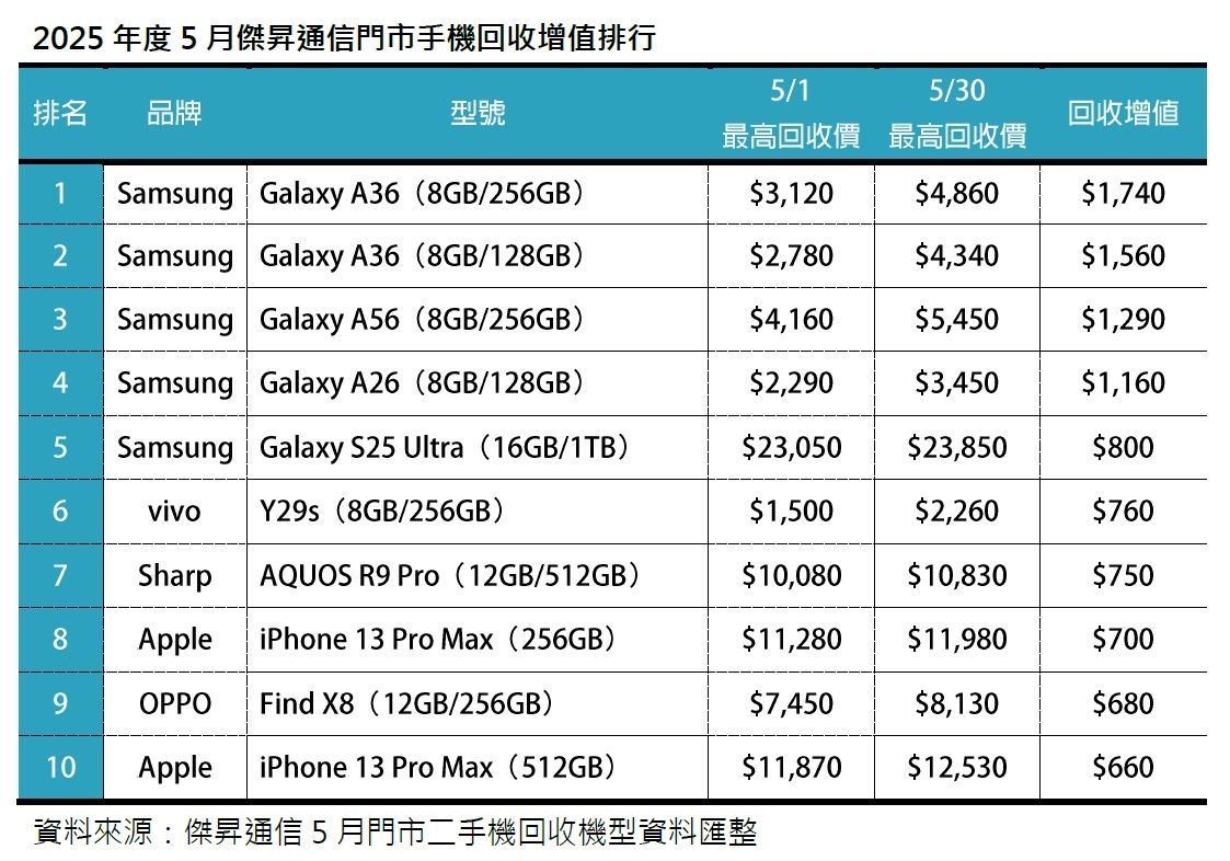 2025年度5月傑昇通信門市手機回收增值排行（圖／傑昇通信提供）