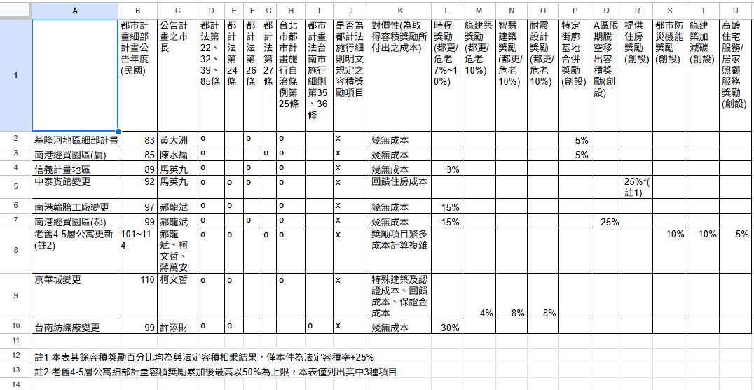 台北市細部計畫容積獎勵