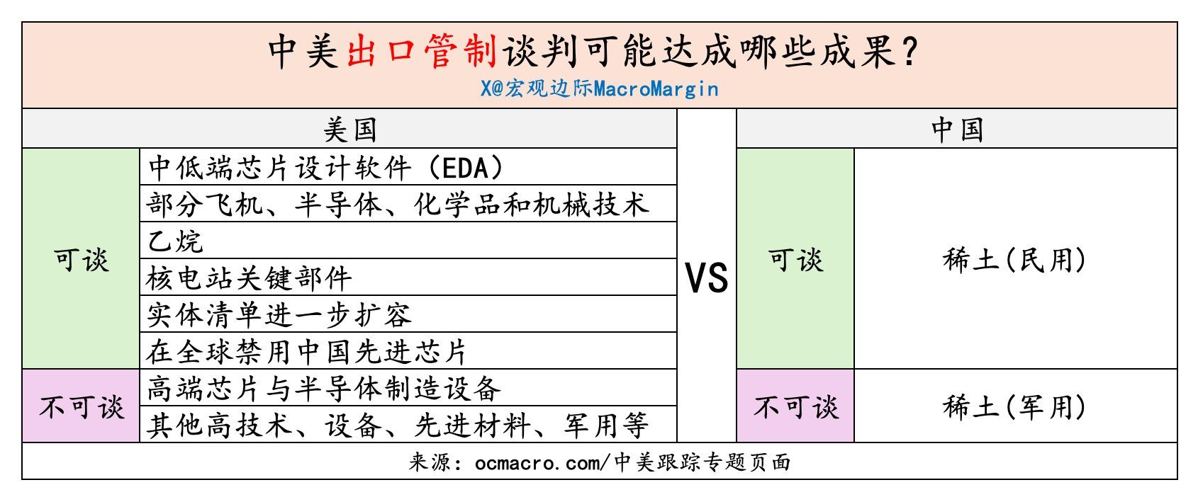 關於中美出口管制談判能達成哪些成果？圖源「宏觀邊際MacroMargin」的推文