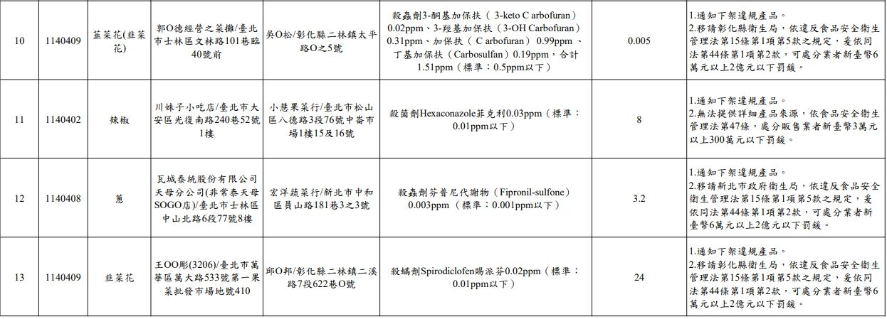 台北市政府衛生局114年4月生鮮蔬果抽驗結果不符合規定名冊10到13。