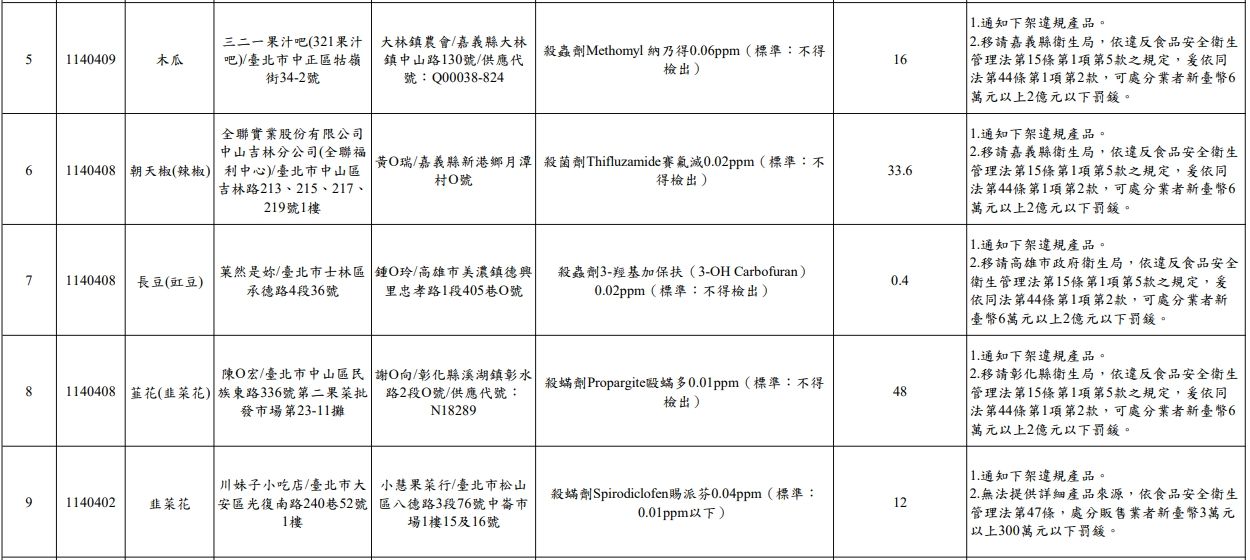 台北市政府衛生局114年4月生鮮蔬果抽驗結果不符合規定名冊5到9。
