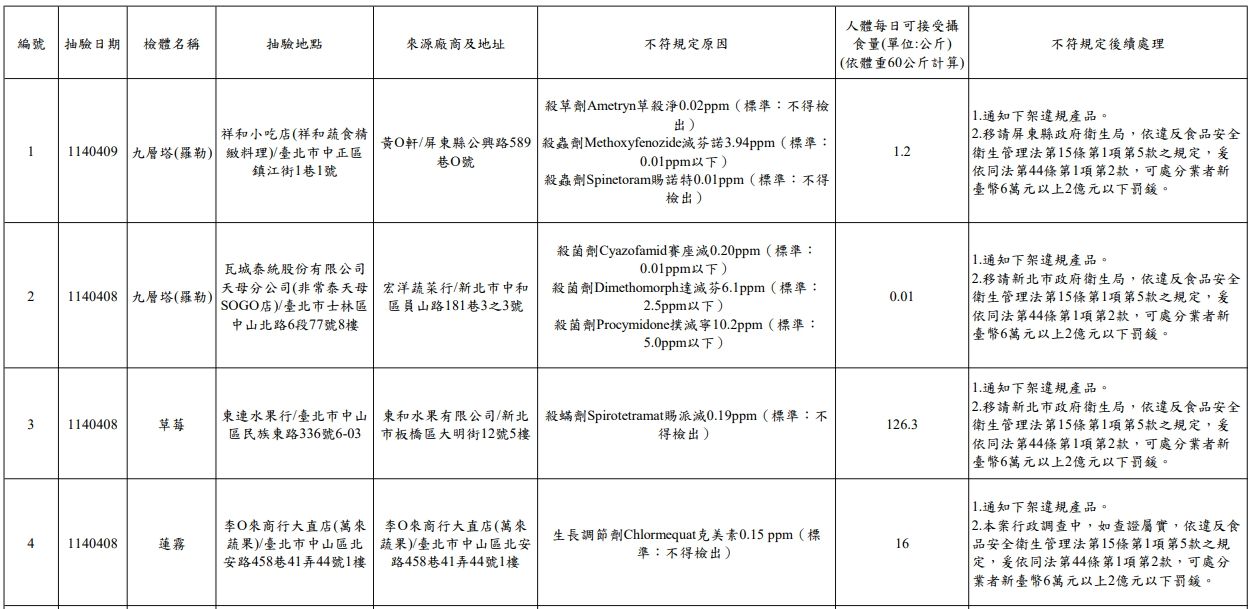 台北市政府衛生局114年4月生鮮蔬果抽驗結果不符合規定名冊1到4。（圖／取自台北市政府衛生局）