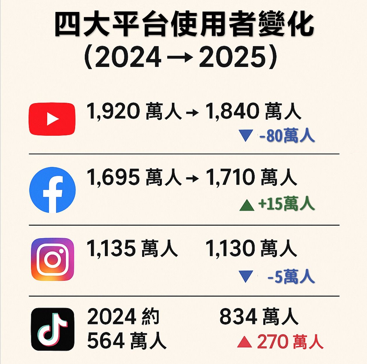 四大社群平台使用者變化。（圖／賴銘堃提供）