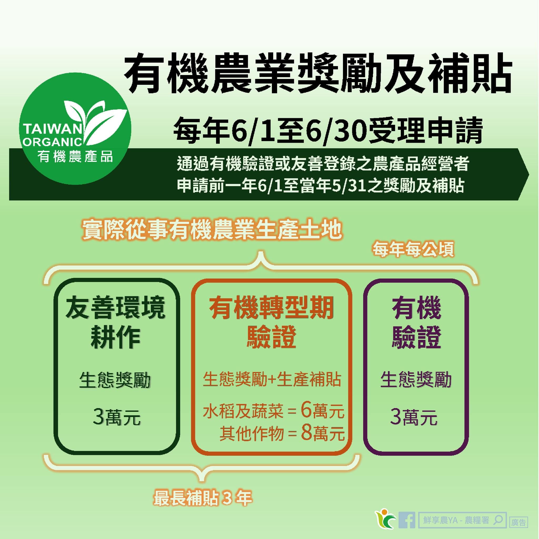 有機農業獎勵及補貼。（圖／取自鮮享農YA - 農糧署）