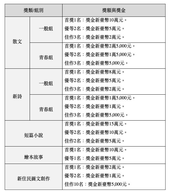 2025年第15屆新北市文學獎獎項簡表（圖/新北市文化局提供）