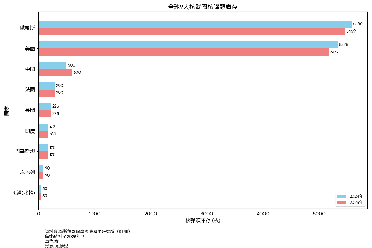 全球9大核武國核彈頭庫存。(資料來源:斯德哥爾摩國際和平研究所（SIPRI）)
