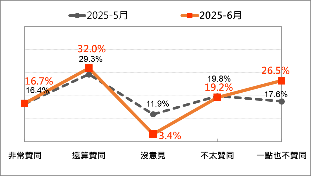 賴清德總統聲望—最近兩個月比較。（台灣民意基金會提供）