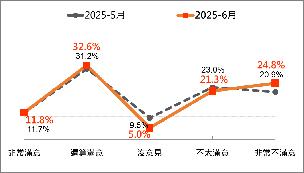 卓內閣施政表現的民意反應—最近兩個月比較。（台灣民意基金會提供）