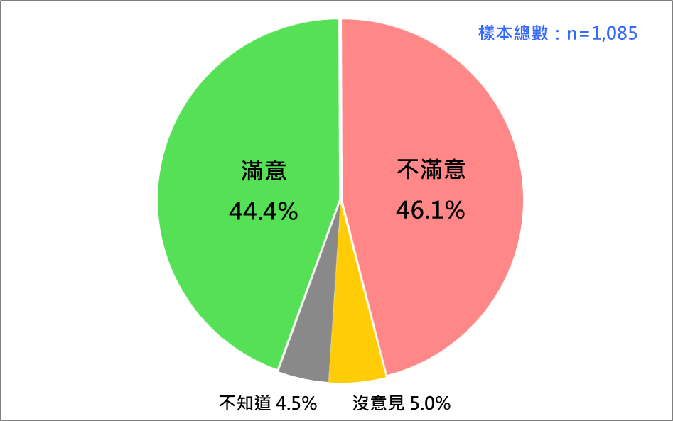 卓內閣施政表現的民意反應。（台灣民意基金會提供）