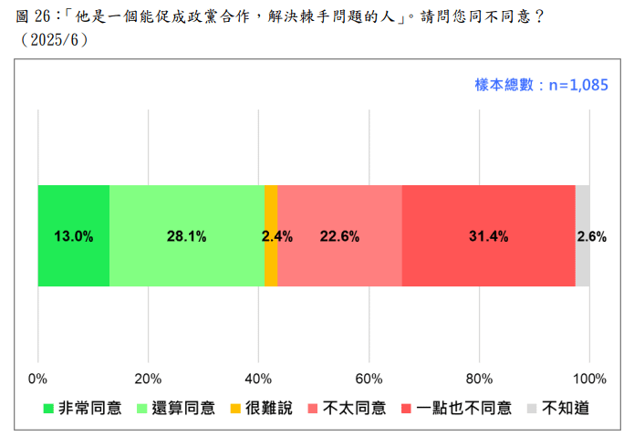台灣民意基金會詢問，「賴清德是一個能促成政黨合作，解決棘手問題的人」，請問您同不同意？（台灣民意基金會提供）