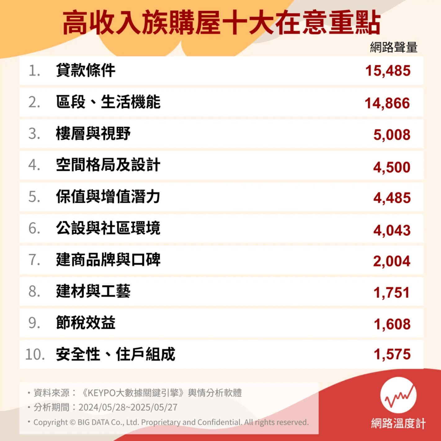 高收入族購屋十大在意重點。（圖／網路溫度計提供）