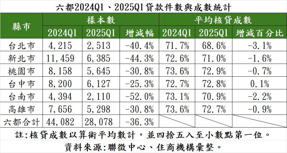 六都2024Q1、2025Q1貸款件數與成數統計。（表／住商機構提供）