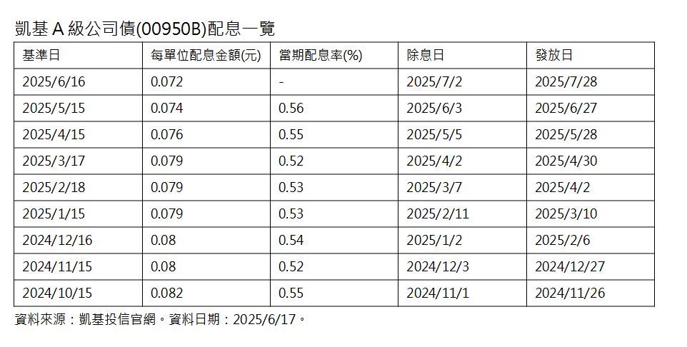 凱基投信