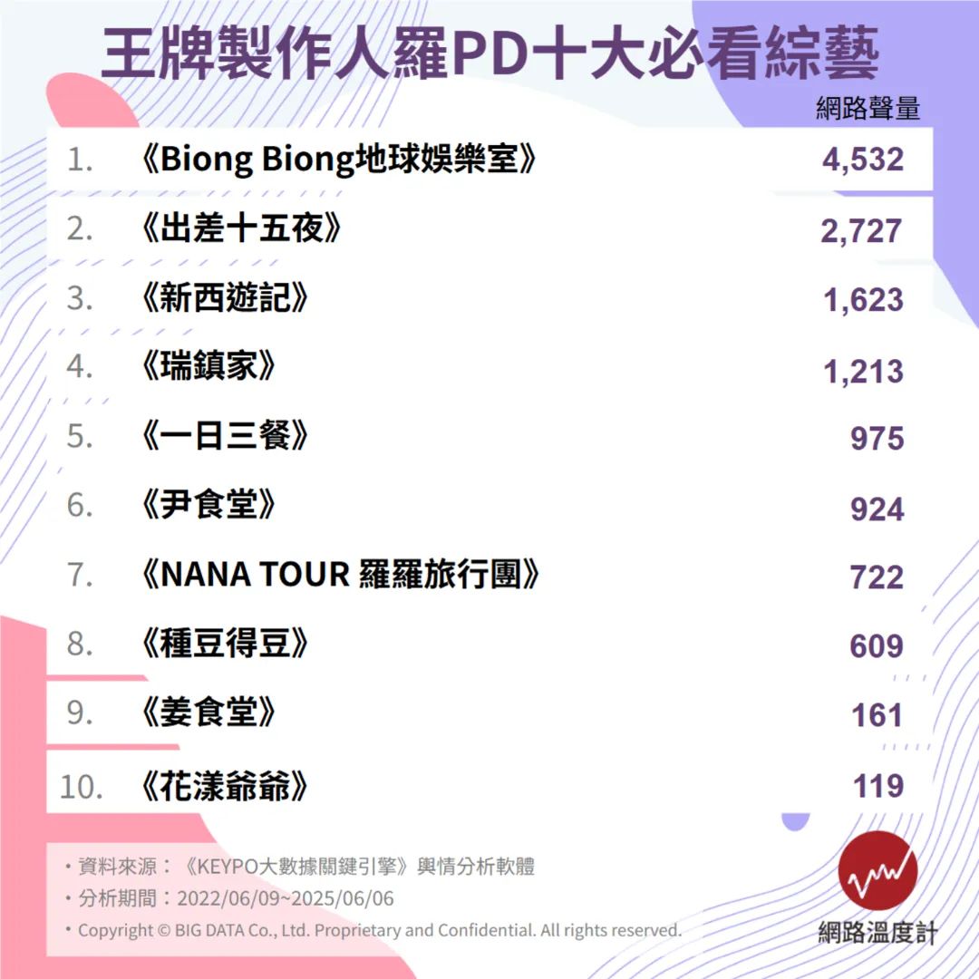 王牌製作人羅PD十大必看綜藝。（圖／取自網路溫度計）