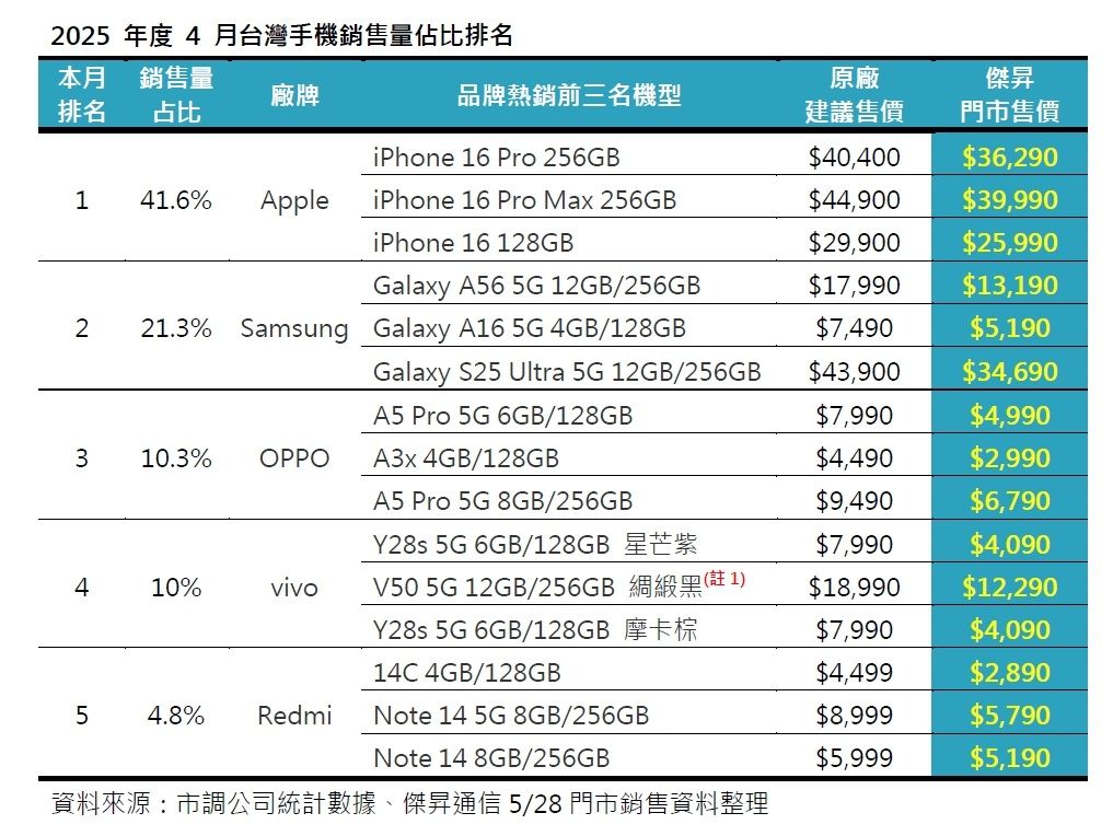 2025年度4月台灣手機銷售量佔比排名（圖／傑昇通信提供）