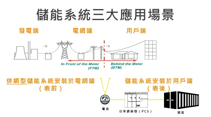 儲能系統三大應用場景。資料來源：《公司儲能系統評估與建置即戰力班》課程教材（圖／綠學院提供）