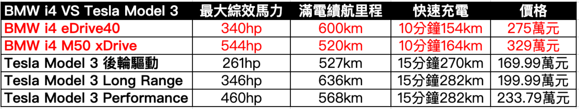 BMW i4 VS Tesla Model 3 簡易比較表格