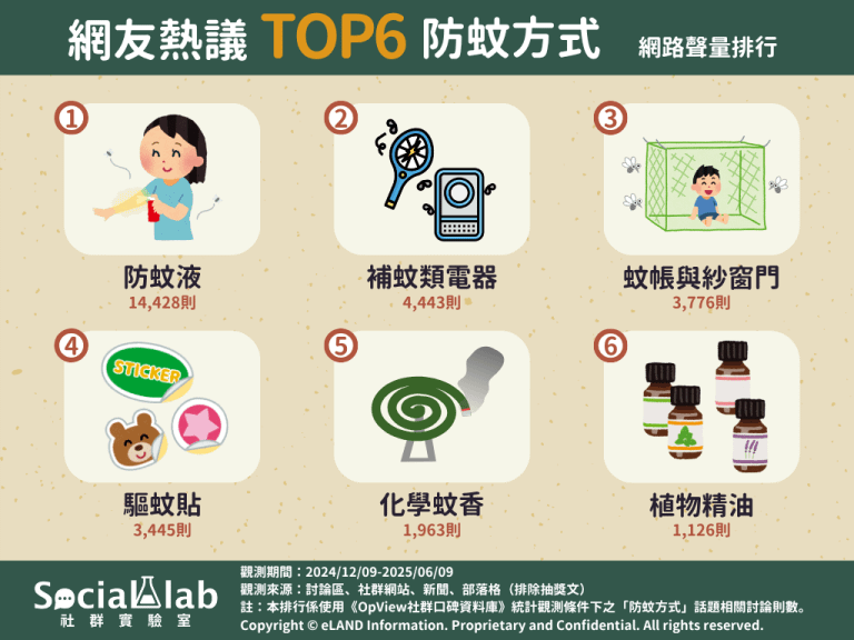 網友熱議防蚊方式TOP6（圖／Social Lab社群實驗室提供）