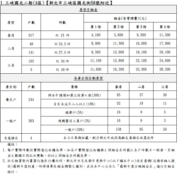 三峽國光二期社會住宅租金金額。（圖／取自新北市住都中心官網）