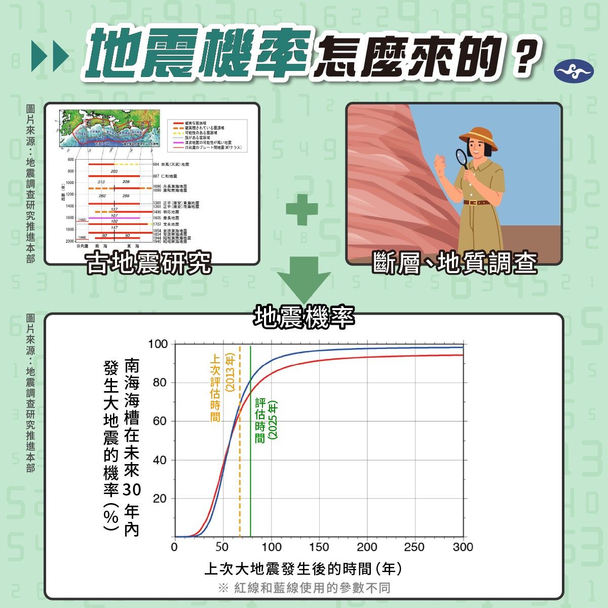 20250619-中央氣象局解釋地震機率如何得出。（取自中央氣象署臉書粉專「報地震」）