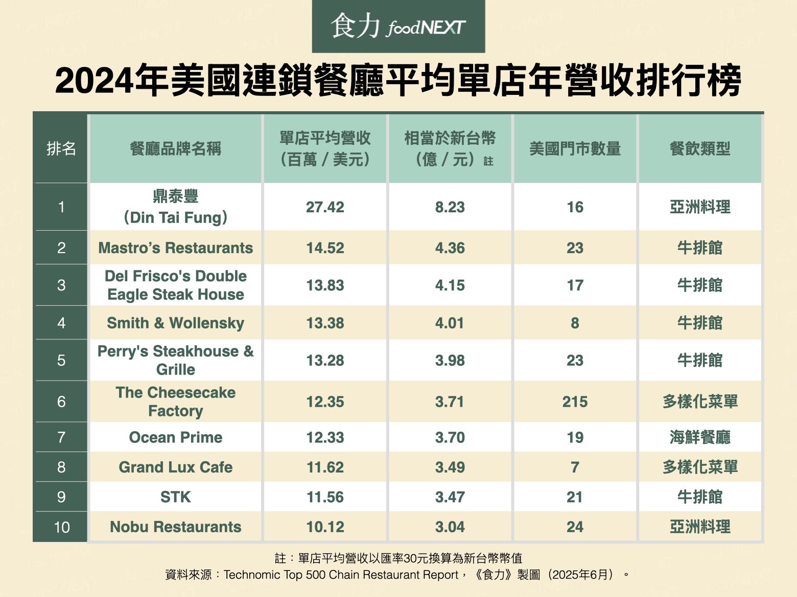 2024美國連鎖餐廳平均單店年營收排行榜。（圖／食力提供）