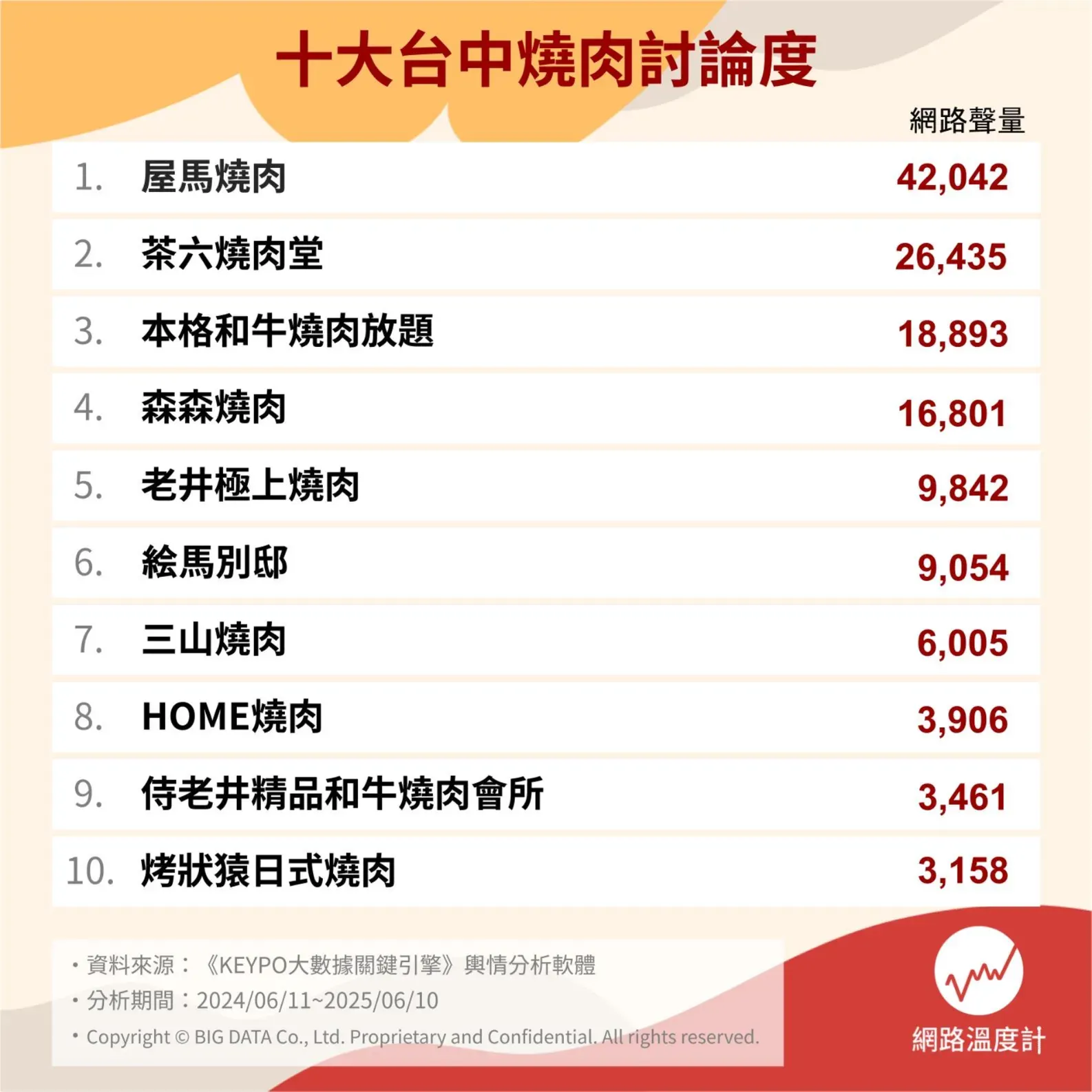 十大台中燒肉。（圖／網路溫度計DailyView提供）