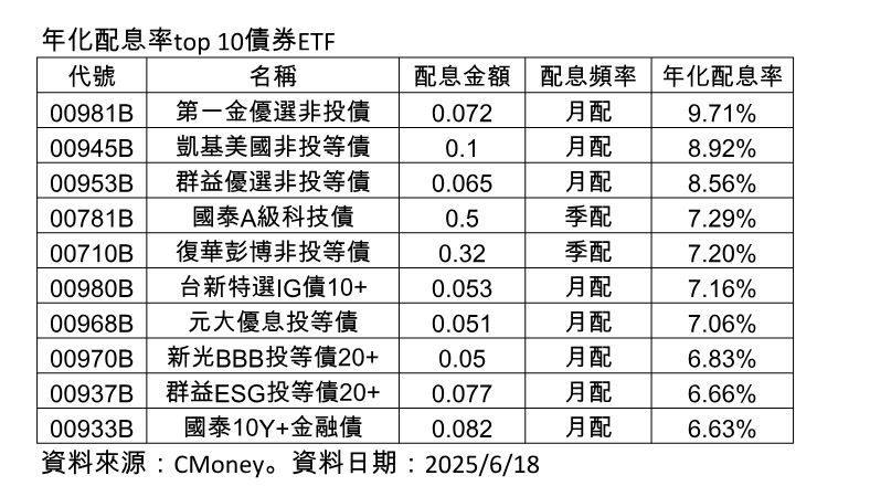 債券ETF年化配息率前10強