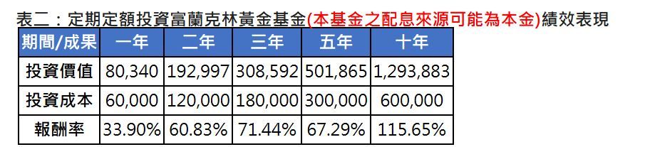 富蘭克林證券投顧