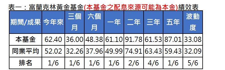 富蘭克林證券投顧